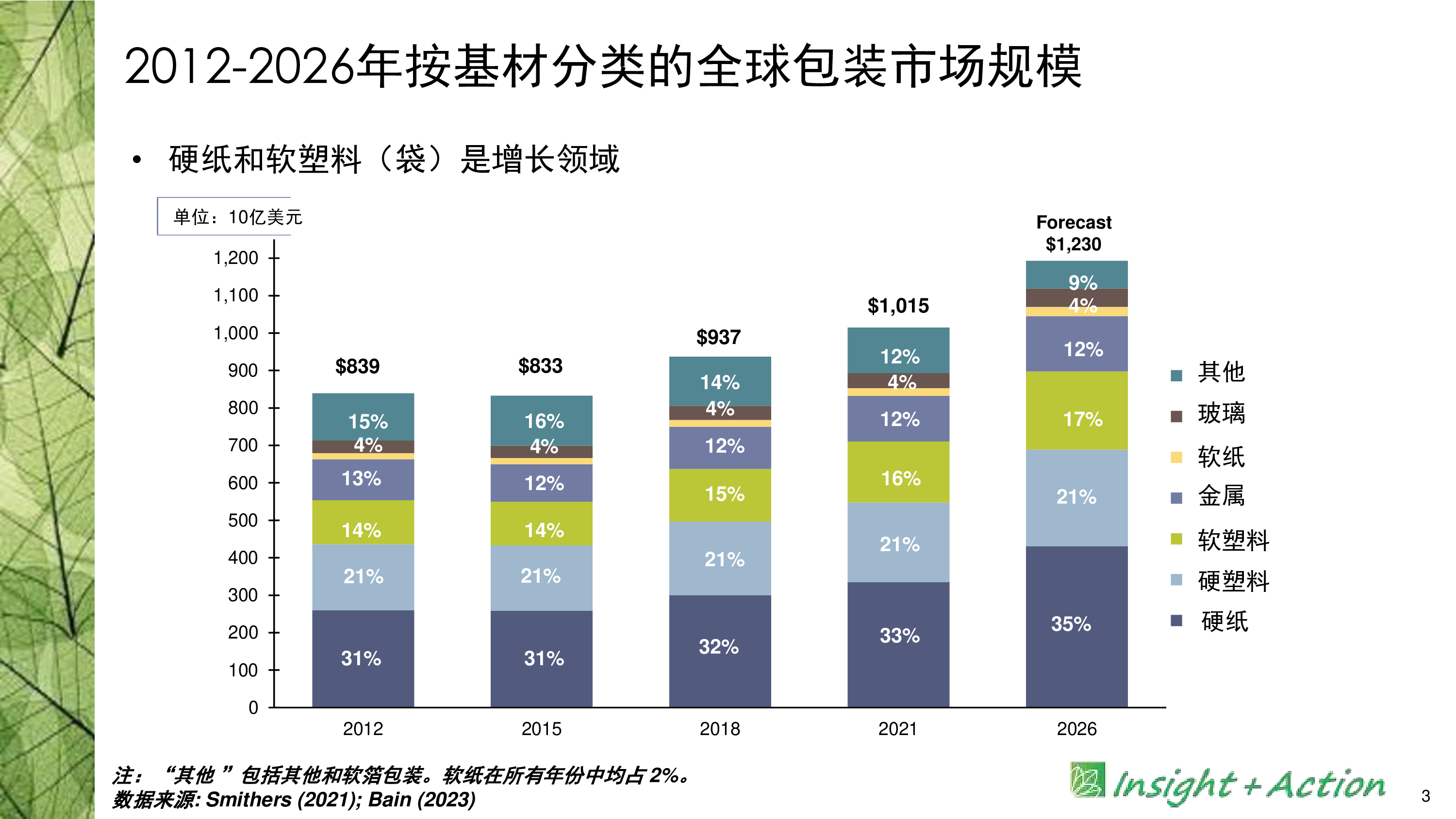 可持续包装用户会为此付费吗